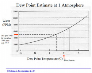 dew-point-estimate-1-atmosphere