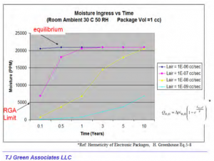 moisture-ingress-vs-time
