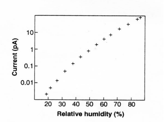 relative-humidity