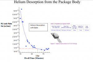 helium-desorption
